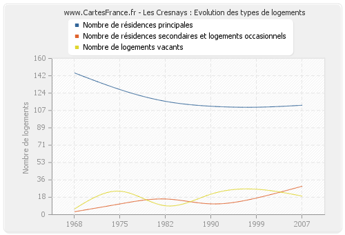 Les Cresnays : Evolution des types de logements